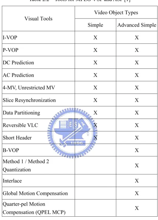 Table 2.2 – Tools for MPEG-4 SP and ASP [1]  Video Object Types  Visual Tools 