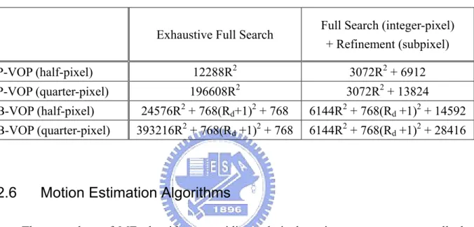 Table 2.3 – Computational Complexity of Motion Estimation for a Macro Block 