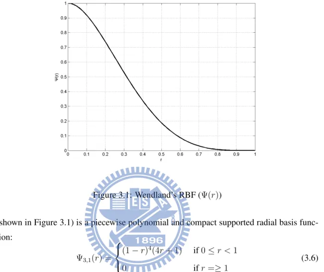 Figure 3.1: Wendland’s RBF (Ψ(r))