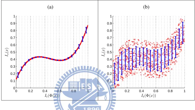 Figure 3.5: An illustration of CR. Red circles represent the intensity correspondence be- be-tween the target image and the warpped source image at each point