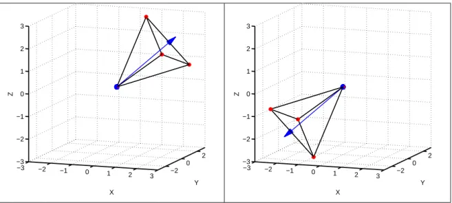 Figure 3.7: An illustration of symmetric initialization of downhill simplex method. The initial simplex points are determined by the gradient direction at the origin of the orientation coefficient.