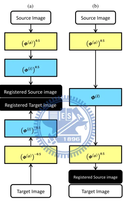 Figure 3.8: An illustration of the proposed symmetric framework for incorporating affine registration.(a) This framework is equivalent to transforming both images simultaneously during each step of registration