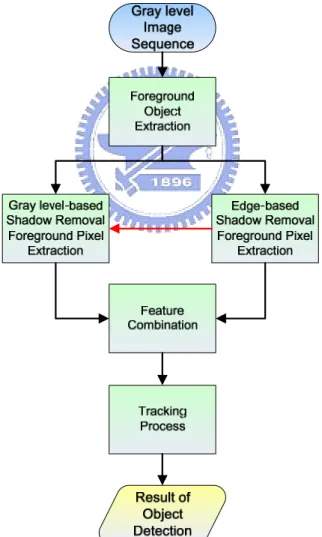 Fig. 3-1: Architecture of proposed shadow removal algorithm 