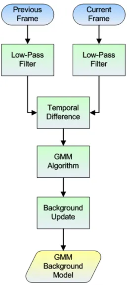 Fig. 3-3: GMM background model construction 