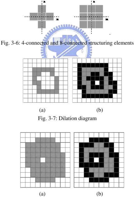 Fig. 3-6: 4-connected and 8-connected structuring elements 