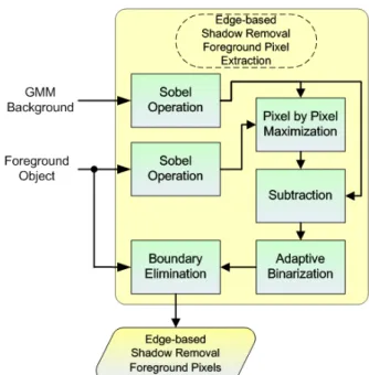 Fig. 3-11: Flowchart of edge-based shadow removal foreground pixel extraction 