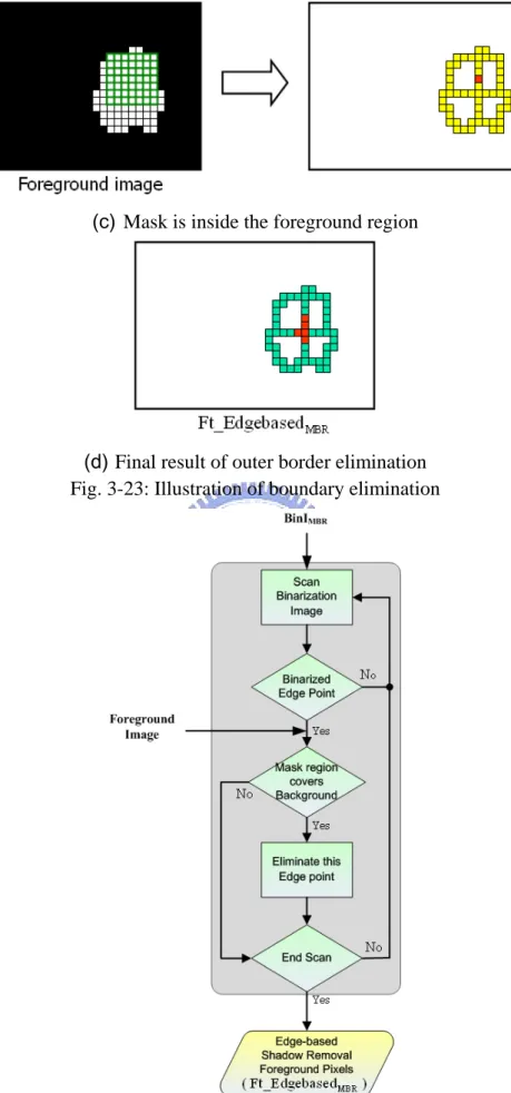 Fig. 3-24: Flow chart of boundary elimination 
