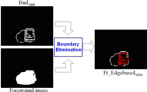 Fig. 3-25: Example of boundary elimination 