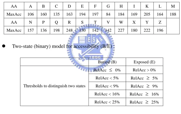 Table 2.2. Definition of solvent accessibility states.  z  Solvent accessibility: 