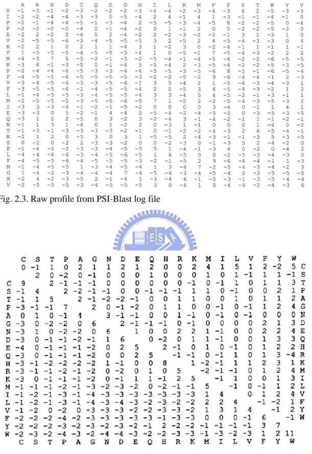 Fig. 2.3. Raw profile from PSI-Blast log file 