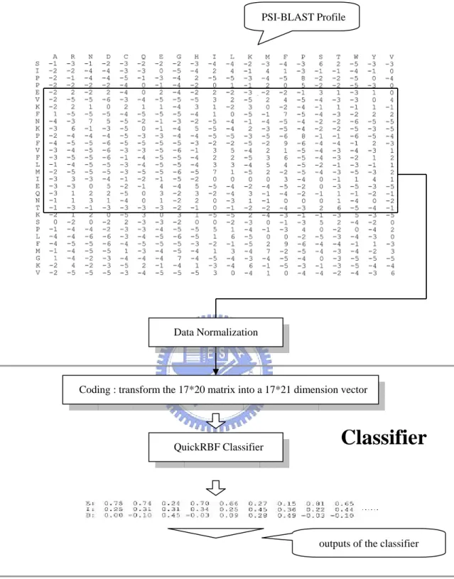 Fig. 2.6. Architecture of QuickRBF method. The system includes two parts: the  PSI-BLAST profile, and the classifier