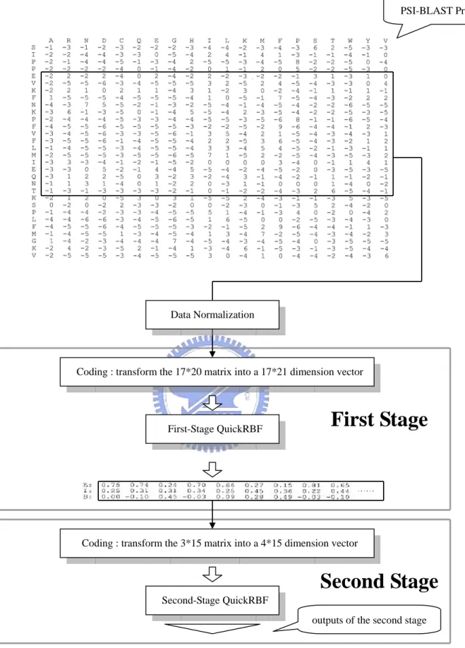 Fig. 2.7. Architecture of Two-Stage QuickRBF method. The system includes three parts: the  PSI-BLAST profile, the first stage, and the second stage