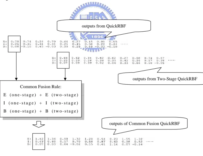 Fig. 2.8. Architecture of Common Fusion QuickRBF method 