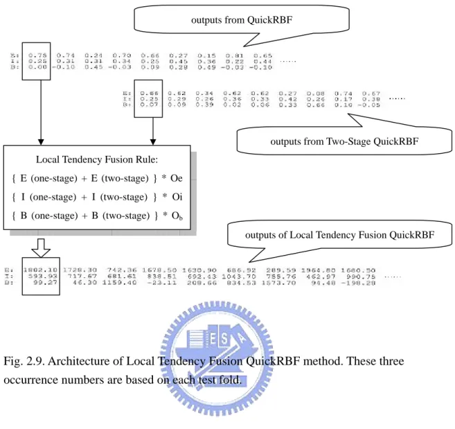 Fig. 2.9. Architecture of Local Tendency Fusion QuickRBF method. These three  occurrence numbers are based on each test fold