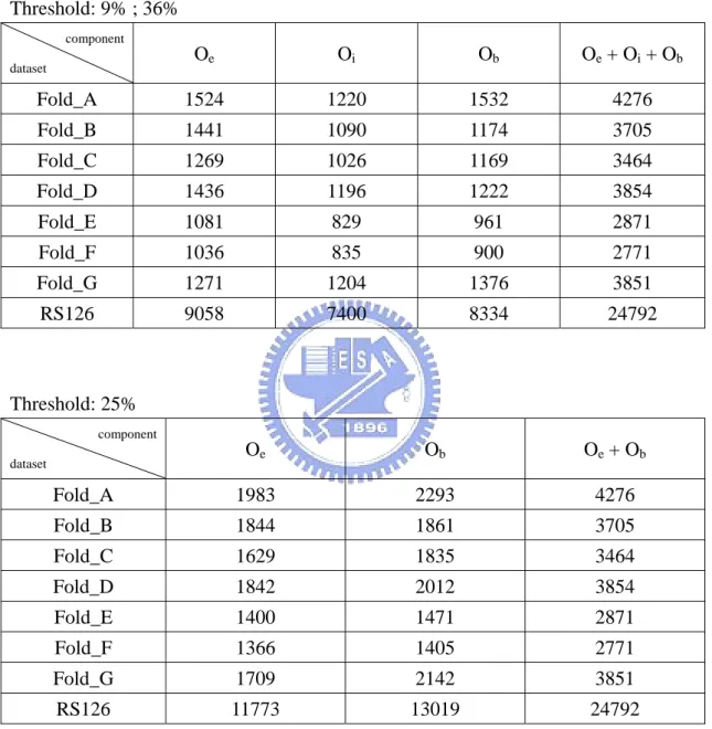 Table 2.3. Occurrence numbers used for local and Global Tendency Fusion QuickRBF  method