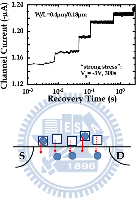 Fig. 1.1  A typical step-like “quantum jump” observed in channel current  during NBTI recovery in a SiO 2  pMOSFET