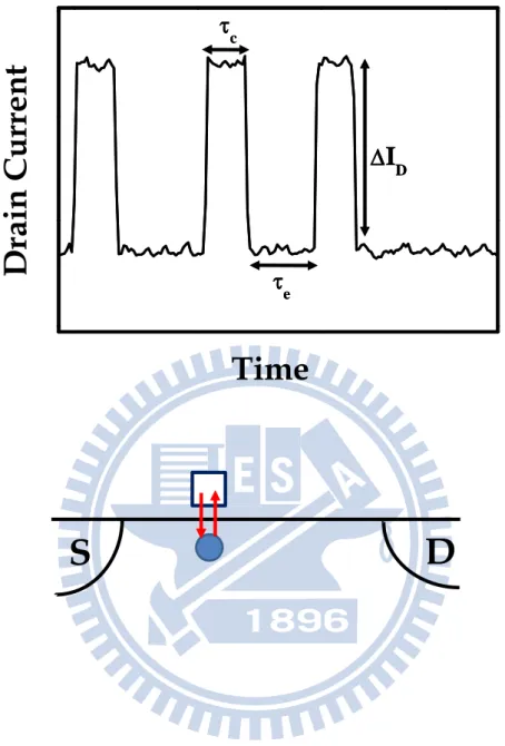 Fig. 1.2   A two-level RTS waveform resulting from electron emission and  capture at oxide trap