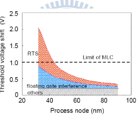 Fig. 1.3    Estimation of threshold voltage shift as a function of process node [1.30] 