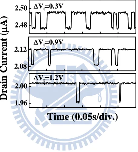 Fig. 2.4   RTS patterns at three program ΔV t =0.3V, 0.9V and 1.2V in a CHE  program cell