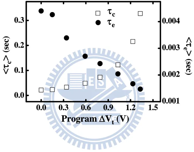 Fig. 2.5    Average capture time (τ c ) and emission time (τ e ) versus program ΔV t  in  an x t  =0.2L cell