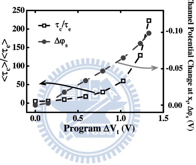 Fig. 2.6    The  ratio  <τ c >/<τ e > and a local surface potential change (Δϕ s ) at the  trap position (x t  =0.2L) versus program ΔV t 