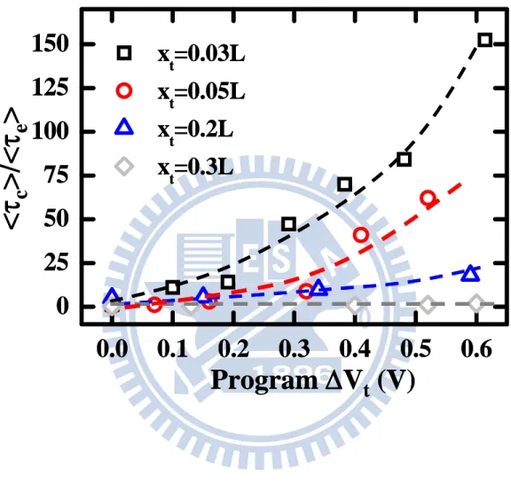 Fig. 2.7   Evolutions of <τ c >/<τ e > with program ΔV t  at four different trap  positions x t =0.03L, 0.05L, 0.2L and 0.3L