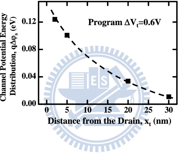 Fig. 2.8    The channel potential energy distribution extracted from RTS. The CHE  program window is ΔV t =0.6V