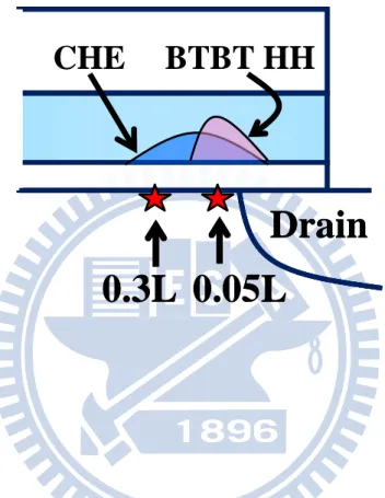 Fig. 2.12    Illustration of program/erase charge distributions in the channel. The  stars represent interface traps