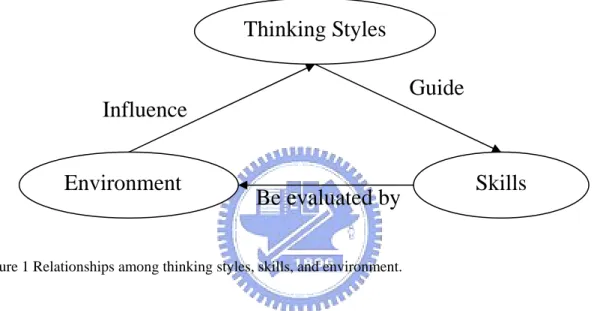 Figure 1 Relationships among thinking styles, skills, and environment.