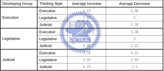 Table 3 Average Increases and Decreases in Functional Thinking Styles among the Three Developing  Groups