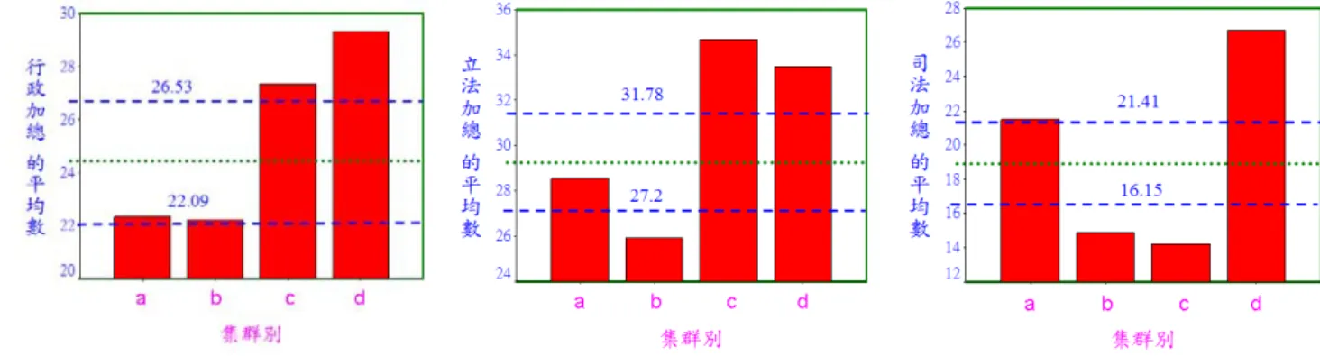 圖 8  四組功能分群之各因素平均數分佈圖  以區分的四群為「類別自變項」，並分別選定「學習動機」、「行動 控制」、「學習策略」、「自我調整學習總分」等作為「依變項」，欲進 行「單因子多變量變異數分析」：其中發現於變異數「同質性檢定」的結 果發現只有「行動控制」、「自我調整學習總分」兩變項與四群自變項同 質；其餘「學習動機」與「學習策略」則為異質狀況，表示四分群與末兩 向度離散情形顯著，並不適合分析  (邱皓政，2004)，如表 11 所示。故取具 同 質 性 的 兩 依 變 項 作 整 體 考 驗 ， 結