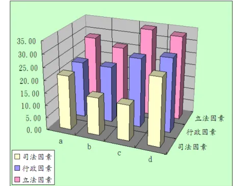 圖 9  功能分群之各因素分佈與事後比較對照圖  4.3  「型態與功能」分群的自我覺察「決定性」  整理「型態分群」的受試者在各階段自我覺察的表現，如下：     (1)