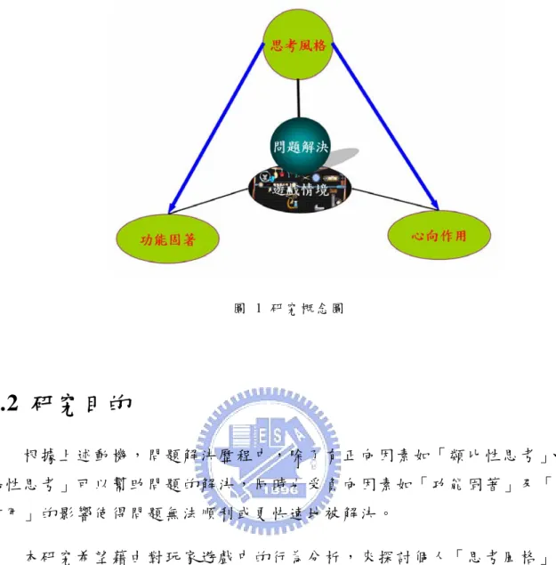圖  1 研 究 概 念 圖   1.2  研究目的  根 據 上 述 動 機 ， 問 題 解 決 歷 程 中 ， 除 了 有 正 向 因 素 如 「 類 比 性 思 考 」、「 頓 悟 性 思 考 」 可 以 幫 助 問 題 的 解 決 ， 同 時 也 受 負 向 因 素 如 「 功 能 固 著 」 及 「 心 向 作 用 」 的 影 響 使 得 問 題 無 法 順 利 或 更 快 速 地 被 解 決 。 本 研 究 希 望 藉 由 對 玩 家 遊 戲 中 的 行 為 分 析 ， 來 探 討 個 人 「 