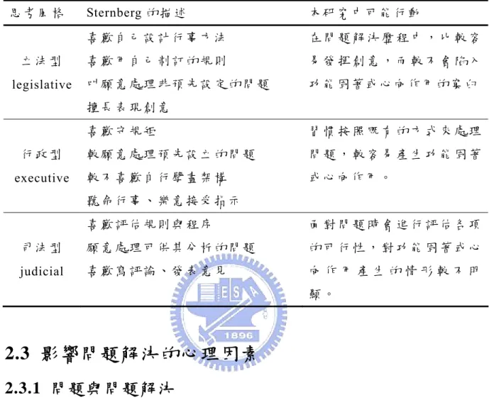 表  2 不 同 思 考 風 格 在 本 研 究 中 所 可 能 採 取 的 問 題 解 決 方 式   功 能 思 考 風 格 描 述 與 可 能 行 動 思 考 風 格  Sternberg 的描述  本 研 究 中 可 能 行 動 立 法 型 legislative  喜 歡 自 己 設 計 行 事 方 法喜 歡 用 自 己 制 訂 的 規 則 叫 願 意 處 理 非 預 先 設 定 的 問 題 擅 長 表 現 創 意 在 問 題 解 決 歷 程 中 ， 比 較 容易 發 揮 創 意 ， 而 較 不 