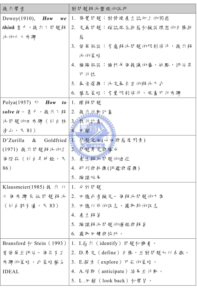 表  3 不 同 學 者 提 出 的 問 題 解 決 歷 程   提 出 學 者 對 問 題 解 決 歷 程 的 說 明 Dewey(1910), How we  think 書 中，提 出 了 問 題 解 決 的 六 大 步 驟 1