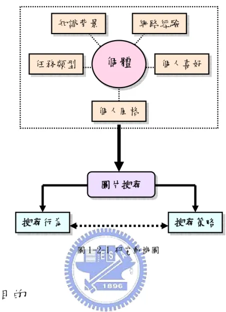 圖 1-2-1 研究動機圖  1.3 研究目的      本研究目的從「君主型」、「階層型」、「寡頭型」及「無政府型」等四種不同思 考風格的研究樣本中，挑選出四種單高思考風格學生，透過圖片搜尋任務的研究實驗， 探討思考風格與圖片搜尋行為與搜尋策略的差異與相關性。藉由搜尋行為轉換成網路導 覽流程圖的方式，可以清楚地瞭解到不同的思考風格者在搜尋圖片過程中採用關鍵字數 目、拜訪的網頁數、探索的最大深度、選擇的圖片數、關鍵字的平均字數、搜尋的網頁 數等的搜尋行為。以此可推廣不同類型的網路搜尋問題或任務時的思考方向，