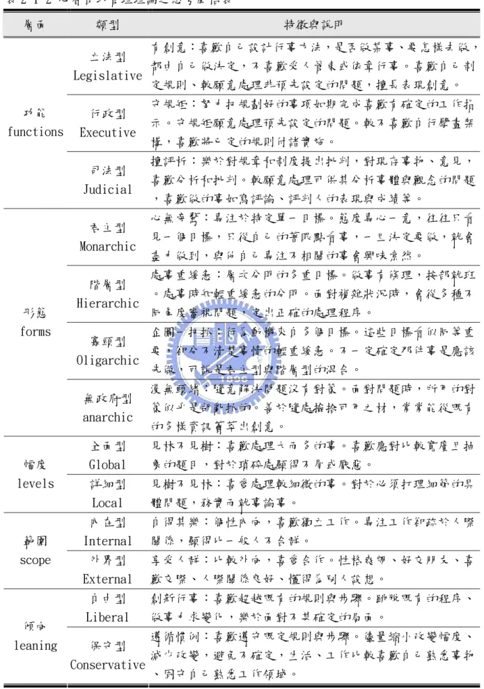 表 2-1-2 心智自我管理理論之思考風格表  層面  類型  特徵與說明  立法型  Legislative  有創意：喜歡自己設計行事方法，是否做某事、要怎樣去做，都由自己做決定，不喜歡受人管束或依章行事。喜歡自己制 定規則、較願意處理非預先設定的問題，擅長表現創意。  行政型  Executive  守規矩：努力把規劃好的事項如期完成喜歡有確定的工作指示。守規矩願意處理預先設定的問題。較不喜歡自行擘畫架 構，喜歡將已定的規則付諸實施。 功能 functions  司法型  Judicial  擅評析：