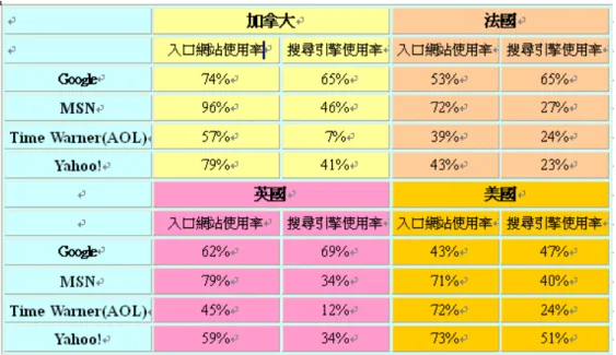圖 2-2-1 各國入口網站與搜尋引擎使用率  資料來源：comScore qSearch  截至 2005 年 6 月為止，每分鐘 Google 搜索引擎的點擊次數超過了 13 萬 8 千次， Google 每天處理 2 億次以上的搜尋、提供 81 億個頁面及 22 億張圖片的龐大搜尋資料 庫，是所有搜尋引擎之冠。圖 2-2-2 為美國前十大搜尋引擎使用者數目，可以看出 Google 的使用者已經明顯領先 Yahoo、MSN 等搜尋引擎。  圖 2-2-2 美國 TOP10 搜尋引擎網址  資料來源：eM