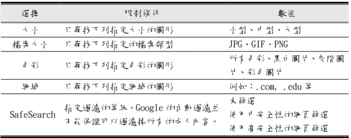 表 3-4-2 Google Image 進階圖片搜尋選項設定  選擇   限制條件  數值  大小  只尋找下列指定大小的圖形  小型、中型、大型  檔案大小  只尋找下列指定的檔案類型  JPG、GIF、PNG  色彩  只尋找下列指定色彩的圖形  所有色彩、黑白圖片、灰階圖 片、彩色圖片  網域  只尋找下列指定網域的圖形  例如：.com, .edu 等   SafeSearch  指定過濾的等級。Google 的自動過濾並 不能保證可以過濾掉所有的成人內容。 未篩選  使用中安全性的網頁篩選   