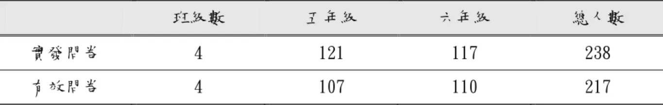 表 3-7-1 思考風格問卷實發問卷與有效問卷  班級數  五年級  六年級  總人數  實發問卷  4  121  117  238  有效問卷  4  107  110  217  接著計算每一位學生的四種面向各分量表總分，其描述性統計整理如表 3-7-2 所  示。  表 3-7-2 思考風格型態類別描述性統計  思考風格  個數  最小值  最大值 平均數 標準差 變異數  偏態  峰度  君主型  217  6  25  16.74  2.931  8.591  -.341  .867 階層型  