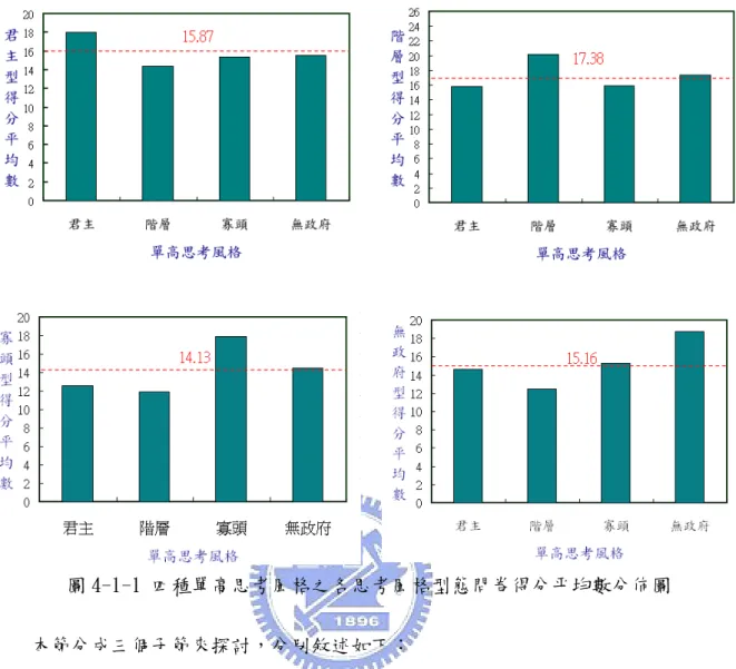圖 4-1-1 四種單高思考風格之各思考風格型態問卷得分平均數分佈圖      本節分成三個子節來探討，分別敘述如下：  4-1-1 不同思考風格學生在圖片搜尋策略的搜尋目標個數是否有差異？      本研究子題在分析不同思考風格的學生在圖片搜尋策略中的搜尋目標個數是否有 差異，思考風格為類別變項，搜尋目標個數為連續變項，因此以「四種單高思考風格  」為因子，「搜尋目標個數」為依變項，進行單因子變異數分析，並將整體考驗整理  如表 4-1-2，單因子變異數分析摘要如表 4-1-3。  表 4-1-2 思考風