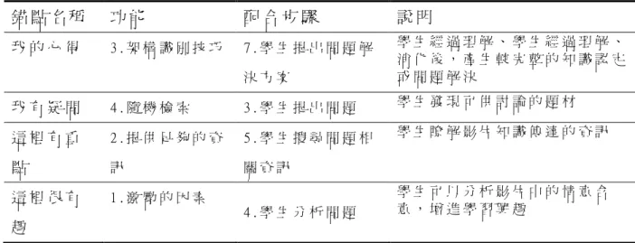 表  2­3­ 2  錨 點 的 性 質  錨 點 名 稱  功 能  配 合 步 驟  說 明  我 的 心 得  3.架 構 識 別 技 巧  7.學 生 提 出 問 題 解  決 方 案  學 生 經 過 理 解 、 學 生 經 過 理 解 、 消 化 後 ， 產 生 較 完 整 的 知 識 認 定 或 問 題 解 決  我 有 疑 問  4.隨 機 檢 索  3.學 生 提 出 問 題  學 生 發 現 可 供 討 論 的 題 材  這 裡 有 重  點  2.提 供 足 夠 的 資 訊  5.學 
