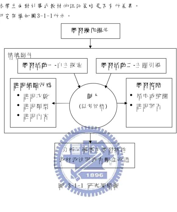 圖  3 -1 -1  研 究 架 構 圖 