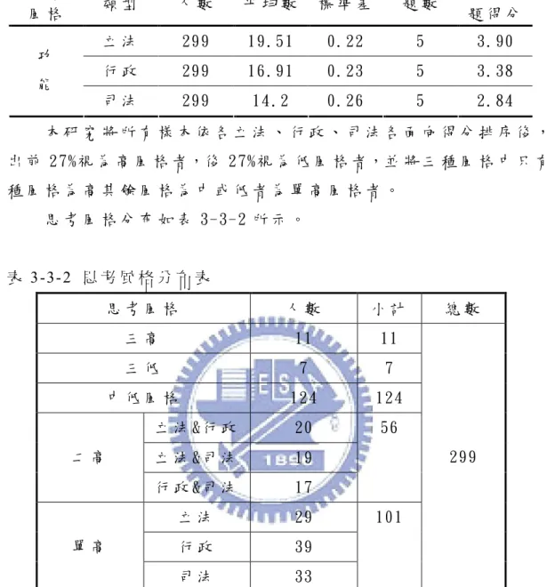 表  3­3­1  思 考 風 格 問 卷 得 分 情 形  思 考  風 格  類 型  人 數  平 均 數  標 準 差  題 數  平 均 每 題 得 分  立 法  29 9  19 .5 1  0.22  5  3.90  行 政  29 9  16 .9 1  0.23  5  3.38 功 能  司 法  29 9  14 .2  0.26  5  2.84  本 研 究 將 所 有 樣 本 依 各 立 法 、 行 政 、 司 法 各 面 向 得 分 排 序 後 ， 取  出 前 2 7%視