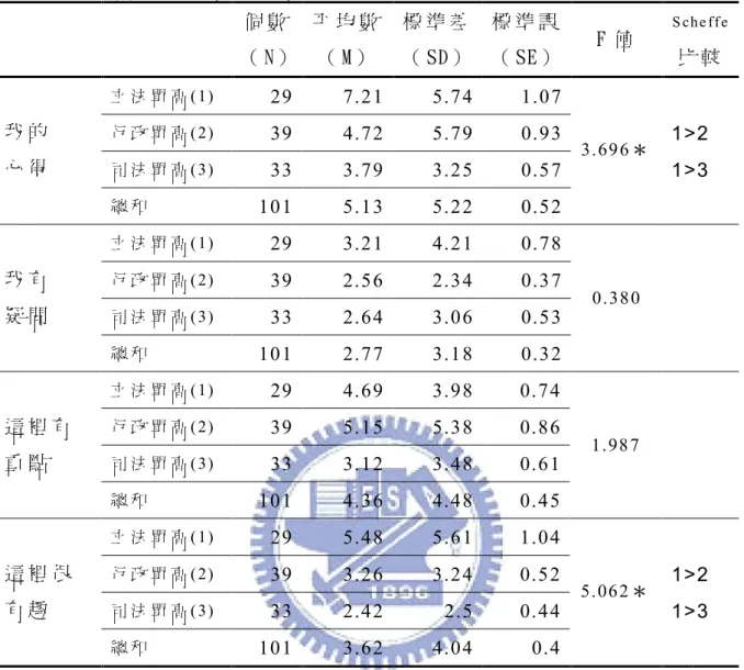 表  4­3­4  單 高 思 考 風 格 對 錨 點 性 質 單 因 子 變 異 數 分 析 及 事 後 比 較 結 果  個 數  （ N）  平 均 數 （ M ）  標 準 差 （ SD）  標 準 誤  （ SE）  F  值  S ch e ff e 比 較  立 法 單 高 ( 1)  29  7.2 1  5.7 4  1.0 7  行 政 單 高 ( 2)  39  4.7 2  5.7 9  0.9 3  1>2  司 法 單 高 ( 3)  33  3.7 9  3.2 5  0