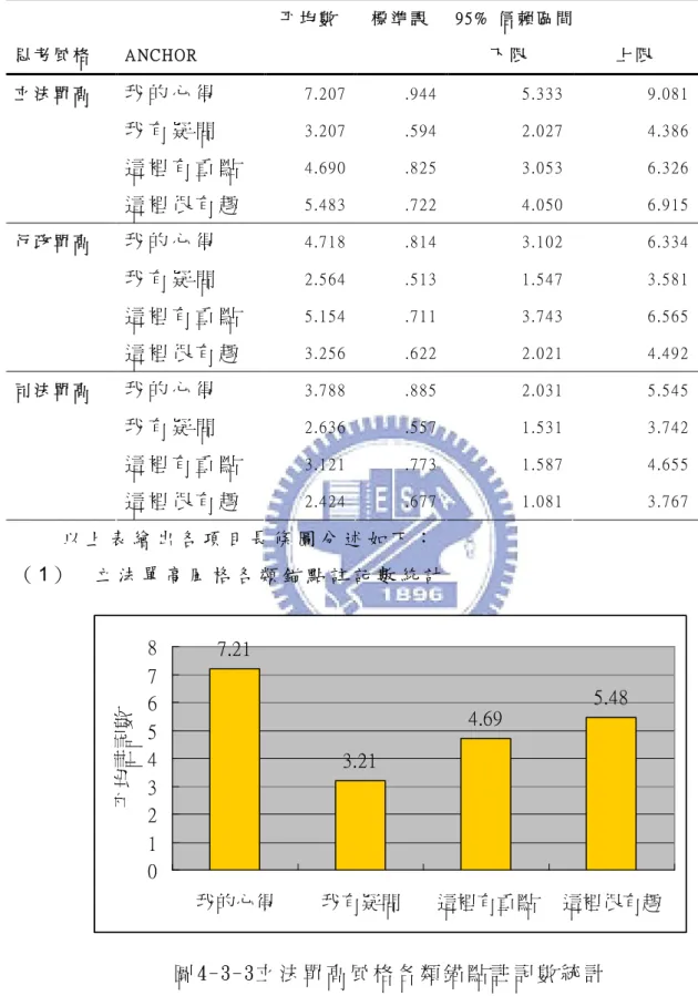 表  4­3­5  單 高 風 格 註 記 行 為 的 描 述 性 統 計  9 5 %  信 賴 區 間  思 考 風 格  A NC HOR  平 均 數  標 準 誤  下 限  上 限  我 的 心 得  7 .2 0 7  .9 4 4  5 .3 3 3  9 .0 8 1  我 有 疑 問  3 .2 0 7  .5 9 4  2 .0 2 7  4 .3 8 6  這 裡 有 重 點  4 .6 9 0  .8 2 5  3 .0 5 3  6 .3 2 6 立 法 單 高  這 裡 很 有
