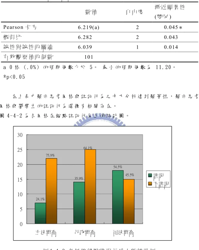 表  4­4­4  思 考 風 格  *  註 記 行 為  卡 方 檢 定  數 值  自 由 度  漸 近 顯 著 性  (雙 尾 )  Pe ar so n  卡 方  6.2 19( a)  2  0.0 45 ＊  概 似 比  6.2 82  2  0.0 43  線 性 對 線 性 的 關 連  6.0 39  1  0.0 14  有 效 觀 察 值 的 個 數  10 1  a 0 格  ( .0 %)  的 預 期 個 數 少 於  5 。  最 小 的 預 期 個 數 為  11.20