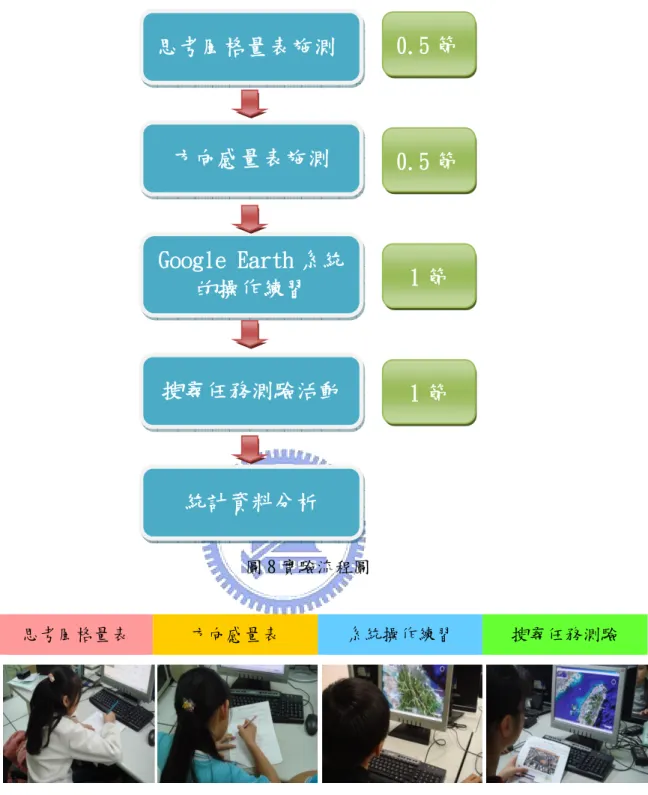 圖 8 實驗流程圖 