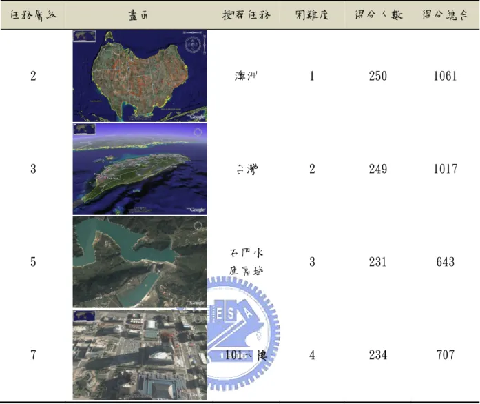 表 5 搜尋任務測驗得分的資料分析  任務層級  畫面  搜尋任務 困難度  得分人數  得分總合  2  澳洲  1  250  1061  3  台灣  2  249  1017  5  石門水  庫區域  3  231  643  7  101大樓  4  234  707      為了瞭解任務題目的困難度對搜尋得分的影響，本研究以題目困難度1~4對搜尋得 分作單因子變異數分析。由分析的結果研究者發現Levene的變異數同質性檢定達到顯著 (Levene= 57.093，p=.000<.05)