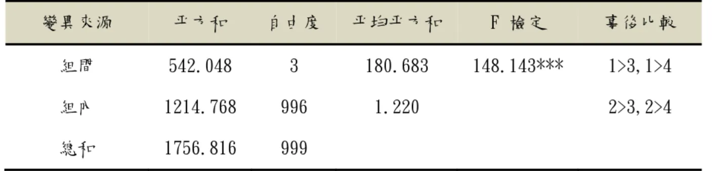 表 7 困難度對搜尋得分之單因子變異數分析及事後比較結果  變異來源  平方和  自由度  平均平方和  F 檢定  事後比較  組間  542.048  3  180.683  148.143***  1>3,1>4  組內  1214.768  996  1.220  2>3,2>4  總和  1756.816  999  *** p< .001  將任務題目的困難度由四個合併修改為兩個後(原困難度1與原困難度2得分加總及 原困難度3與原困難度4得分加總)，進行兩個困難度搜